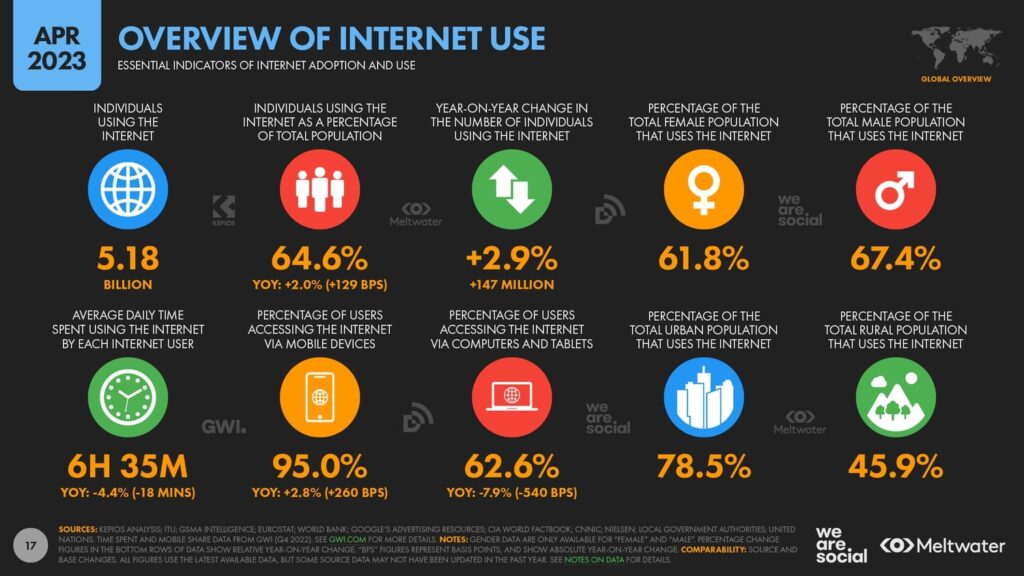Overview of Internet Use datareportal