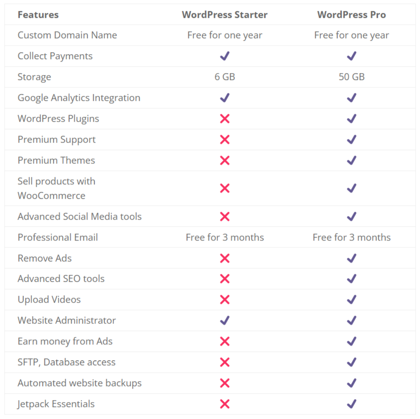 wordpress starter vs pro plans comparison table